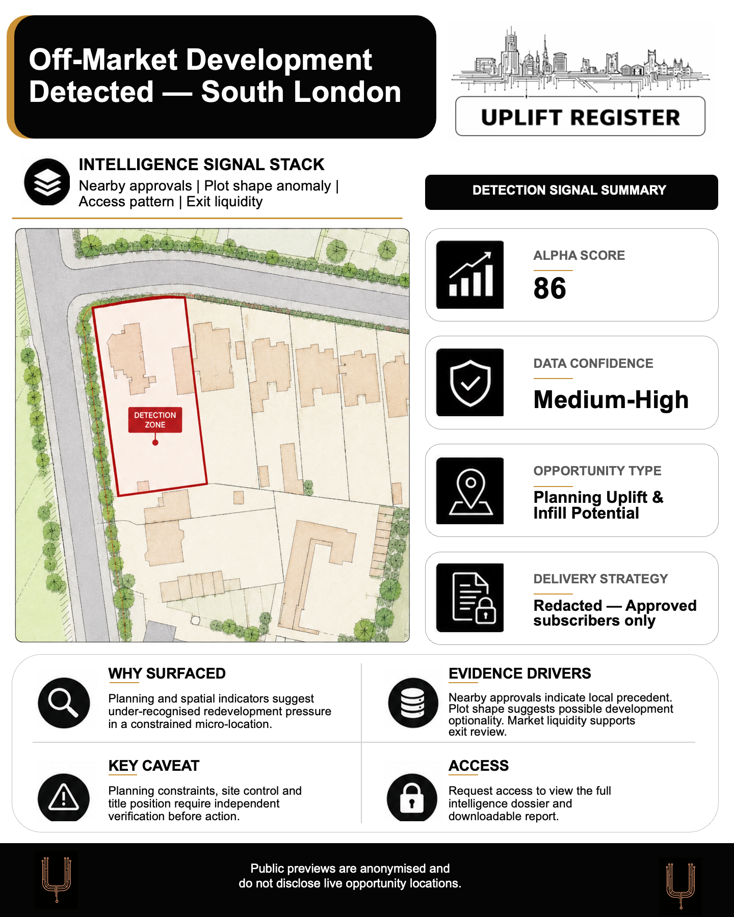 Anonymised Uplift Register intelligence preview showing an off-market development detection in South London with Alpha Score, confidence level, opportunity type, evidence drivers and key caveat.